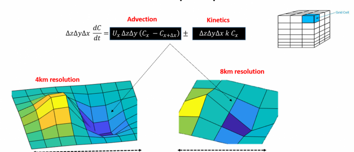 Chemical Kinetics